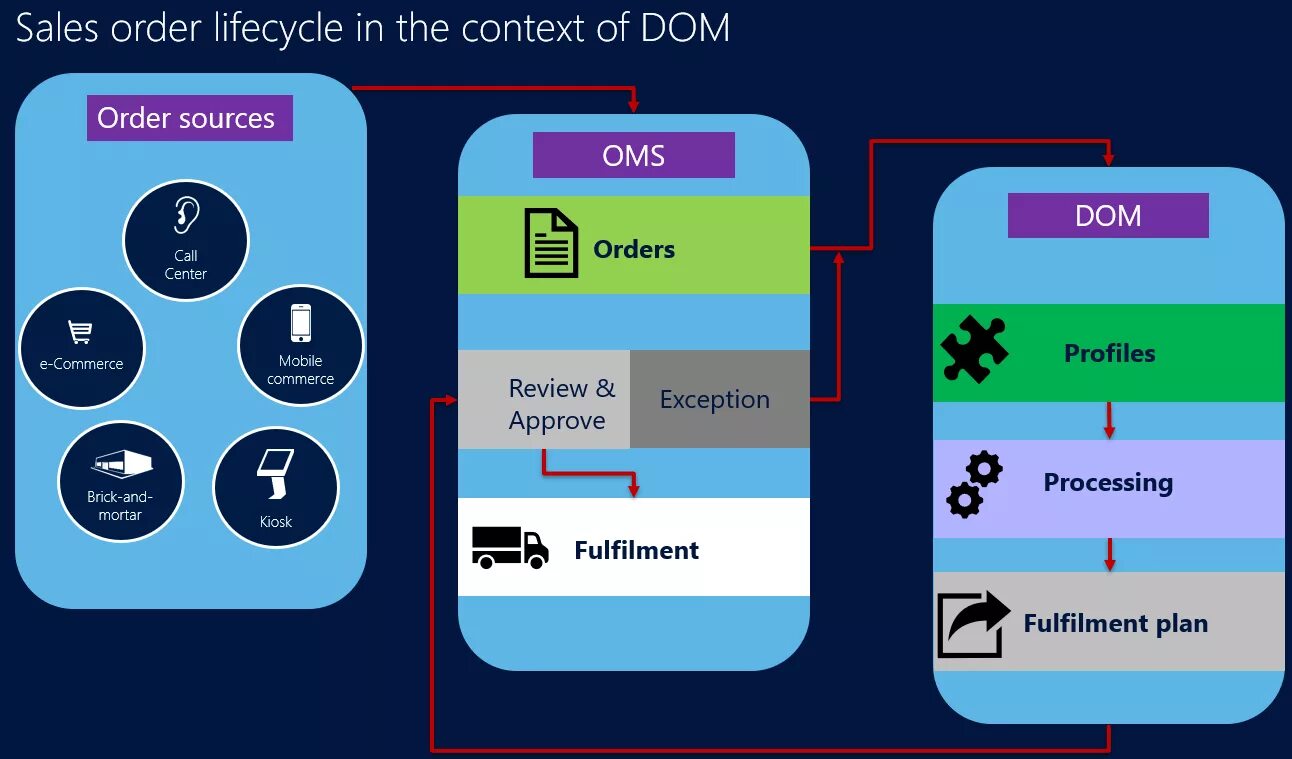 Context management. Distributed order management. order management. order management system и ирп.
