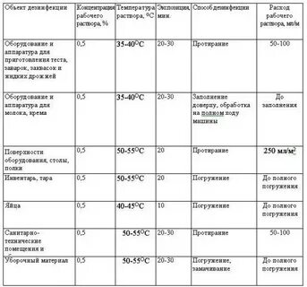 Инструкция по санитарной обработке молочного оборудования