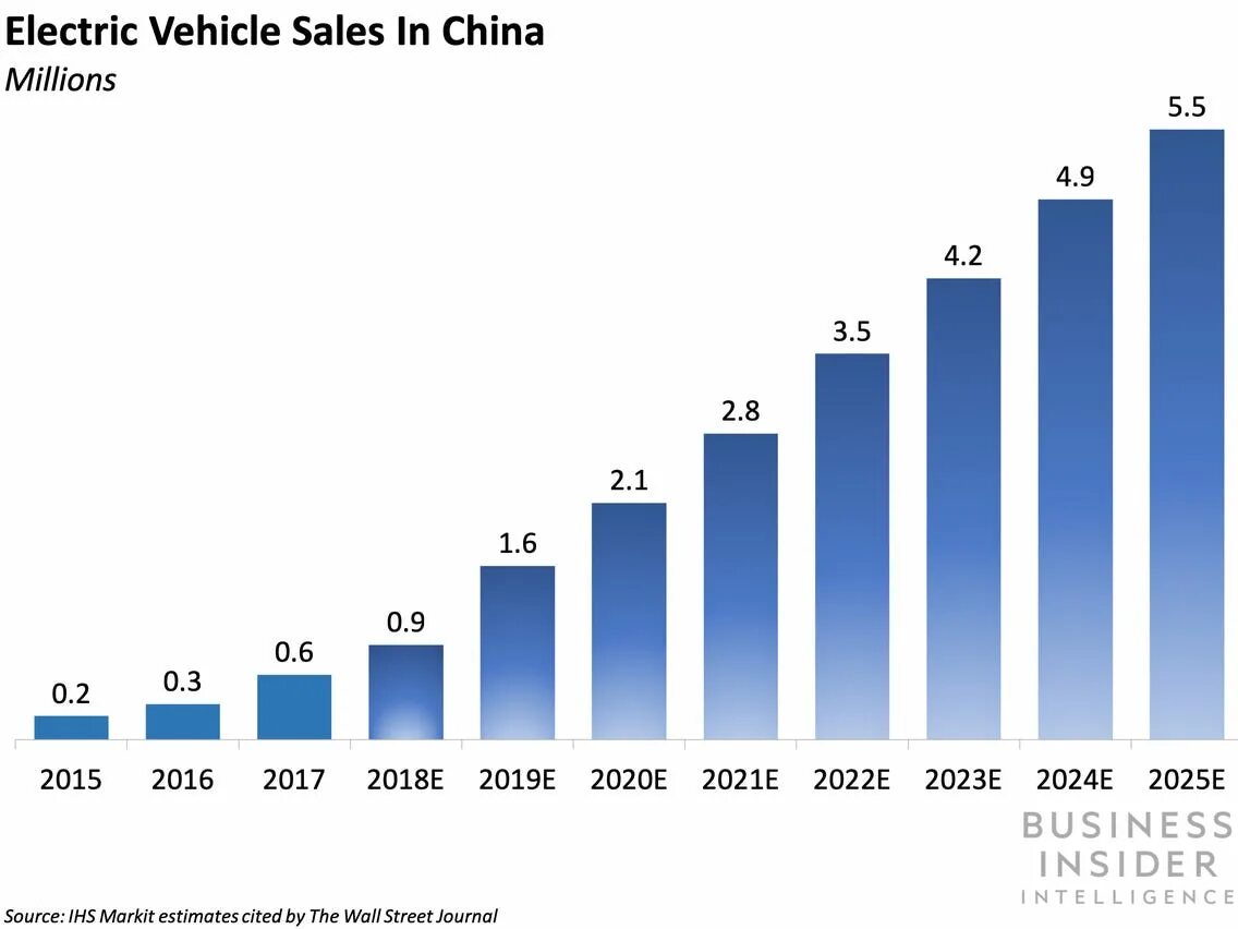 Sale China. Electric vehicle sales in China, 2013-2023. Electric vehicle car. China Electric vehicle car.