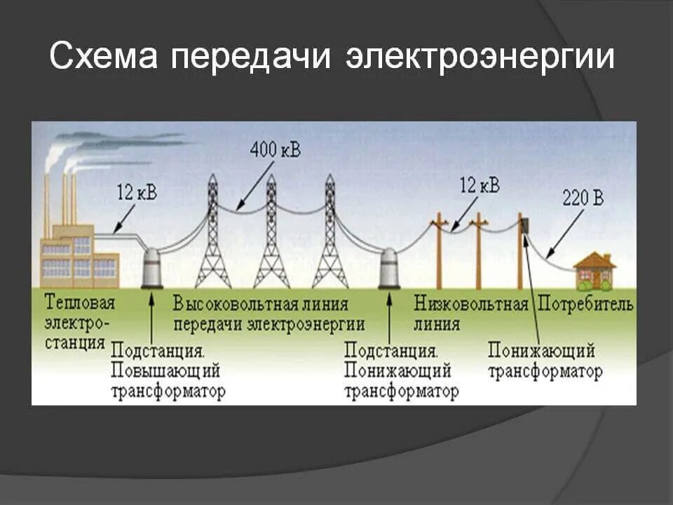 Зоны электроэнергии по времени суток. Схема распределения электроэнергии от электростанции к потребителю. Схема передачи электроэнергии потребителям. Схема передачи электрического тока от электростанции к потребителю. Схема передачи электроэнергии от источника к потребителю.