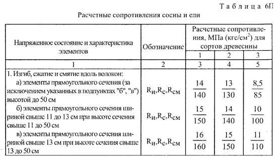 Расчетное сопротивление изгибу. Расчетное сопротивление древесины 2 сорта. Расчетное сопротивление древесины растяжению. Расчетное сопротивление древесины сосны сжатие. Расчетное сопротивление древесины 1 сорта.