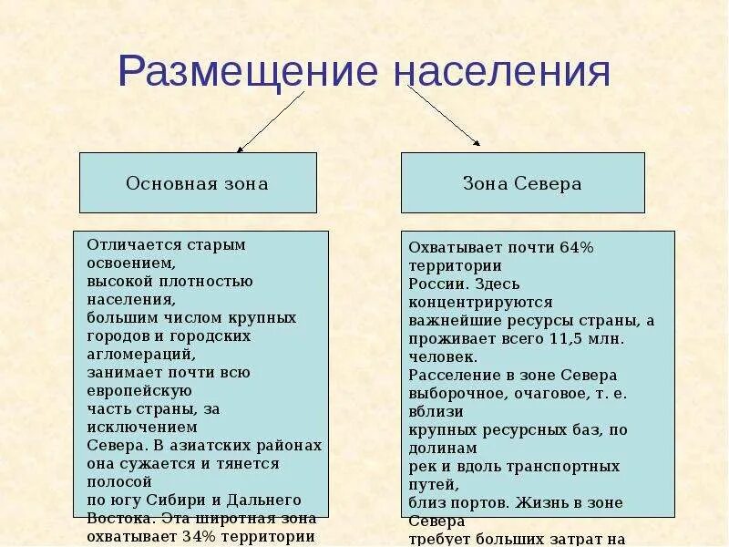 Зоны расселения населения. Размещение населения России таблица. Размещение населения России таблица 9 класс. Размещение населения России 8 класс таблица. Размещение населения в России.