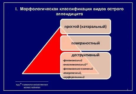 Классификация аппендицита