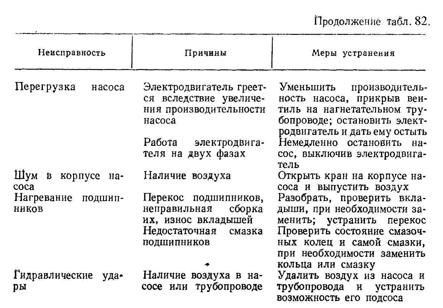 Устранению причин их появления. Неисправности центробежных насосов и способы их устранения. Таблица характерные неисправности центробежного насоса. Основные неисправности центробежных компрессоров. Неисправности насоса способы их устранения таблица.