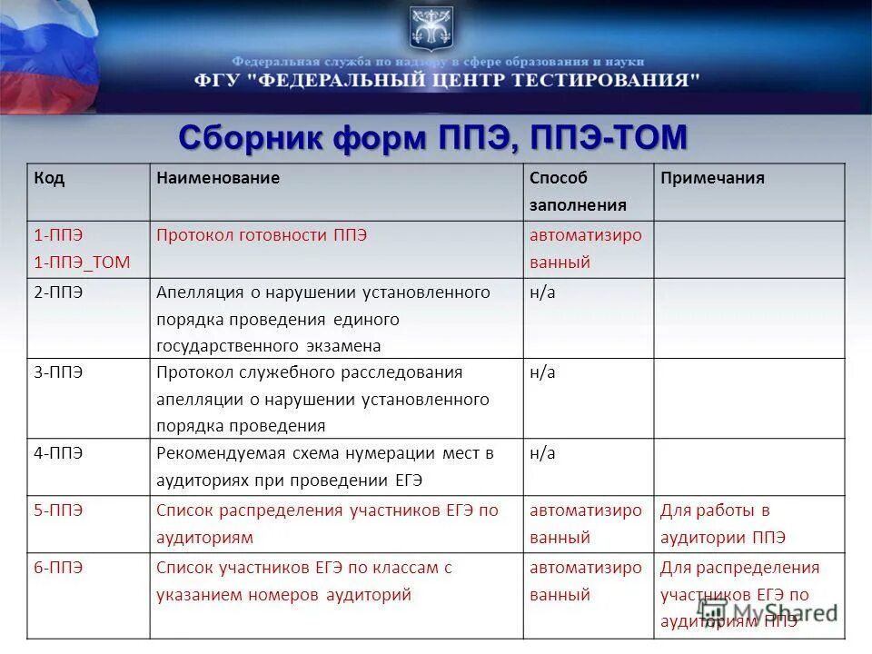План ппэ. Егэ экзаменационные материалы. Код ппэ. Схема ппэ егэ. Форма ппэ-05-01.