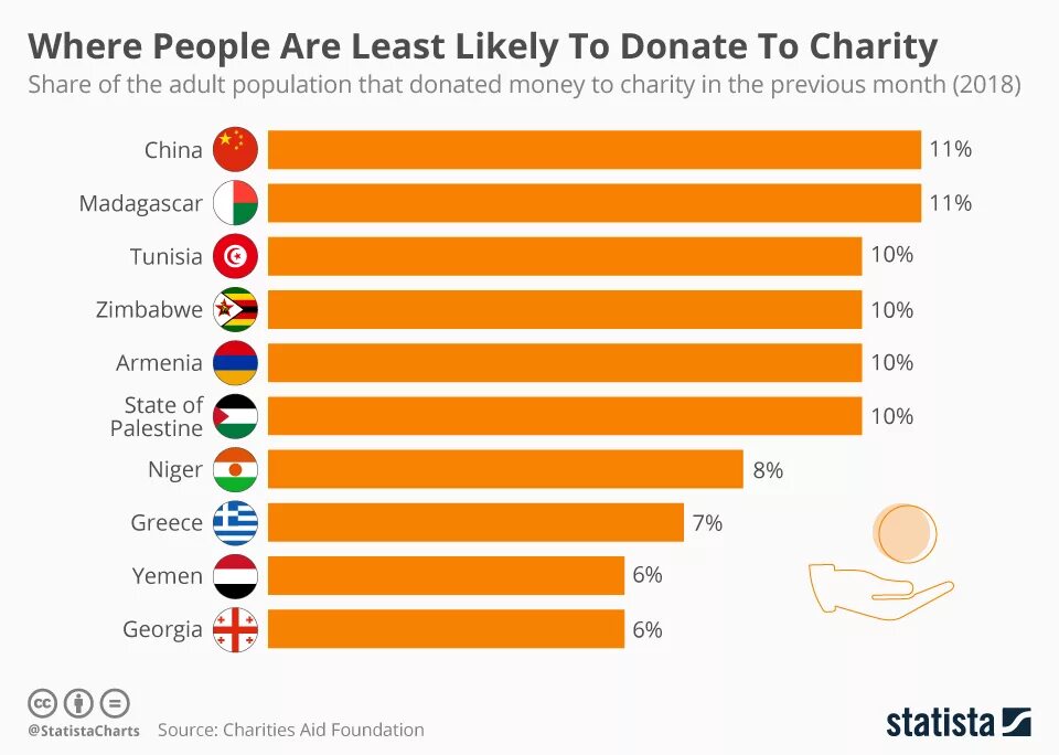 Топ стран по благотворительности. Charity Chart. Least. Least likely Color. Least likely