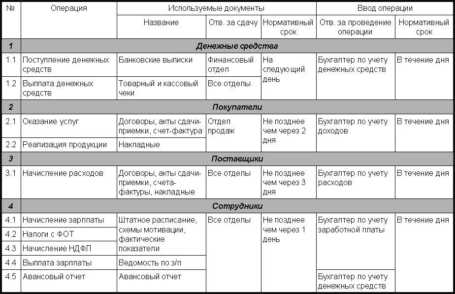Операции деятельности пример. Как написать регламент работы отдела образец. Регламент взаимодействия отдела кадров и бухгалтерии образец. Регламент работы предприятия. Регламент образец документа.