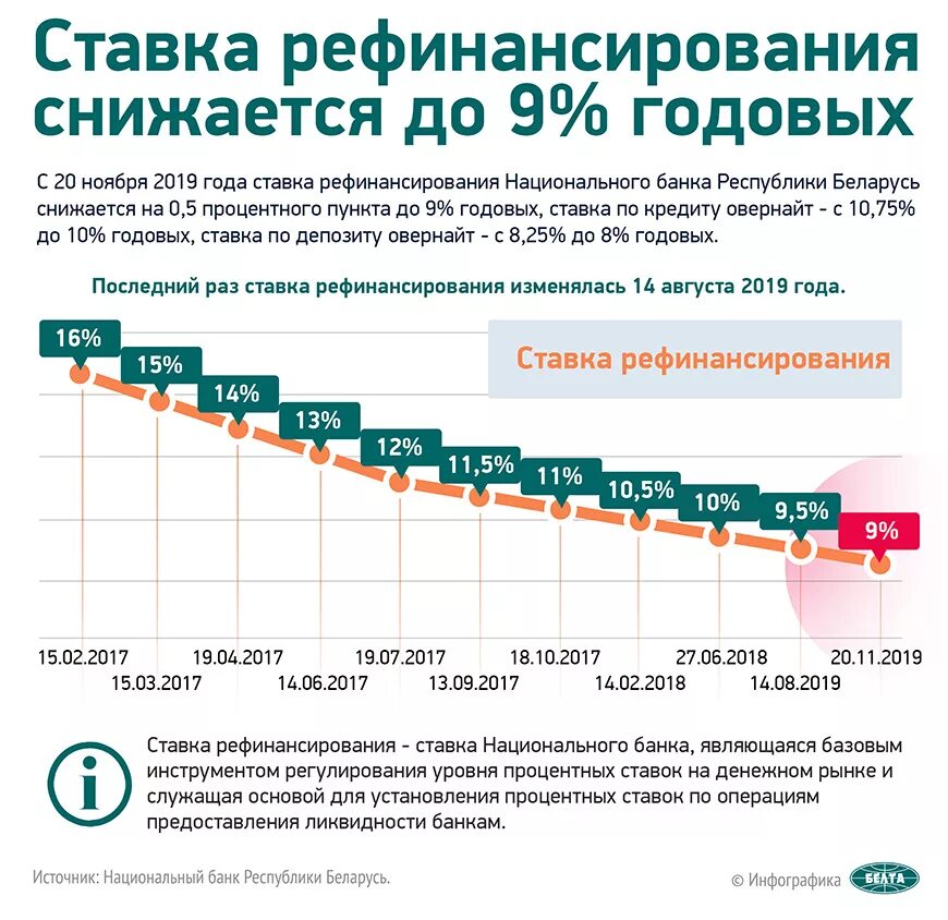 Ставка рефинансирования. Ставки рефинансирования по годам. Ствкарефинансирование. Ставка рефинансирования по годам с 2019 года. Ставка годовых цб