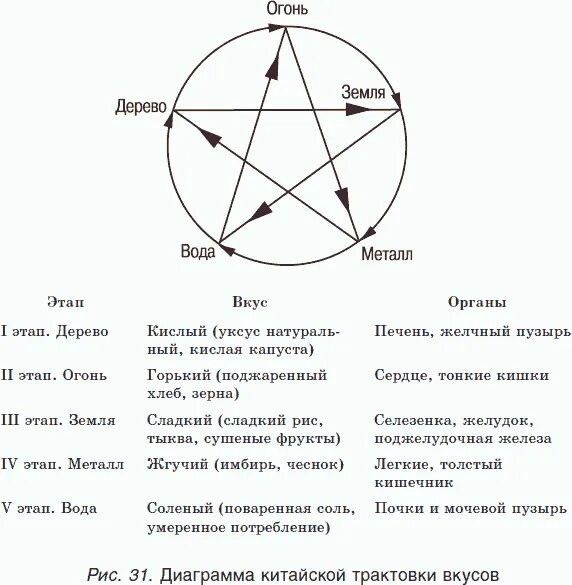 У-син теория 5 первоэлементов. Система 5 элементов у-син. Теория усин китайская. Схема у син. Сину 5.