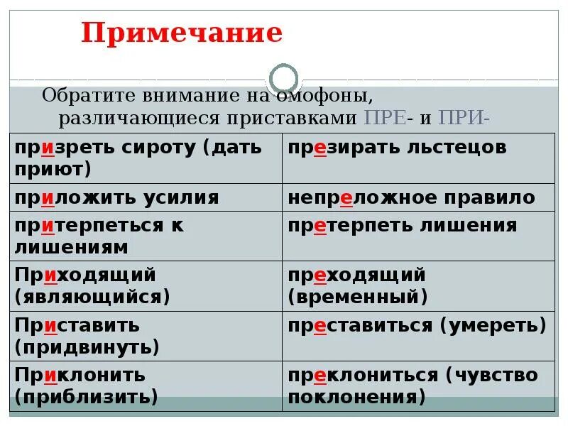 Презирать приставка. Правописание приставок пре и при. Орфограммы в приставках пре при. Тема гласные в приставках пре и при. Орфограмма гласные в приставках пре и при.