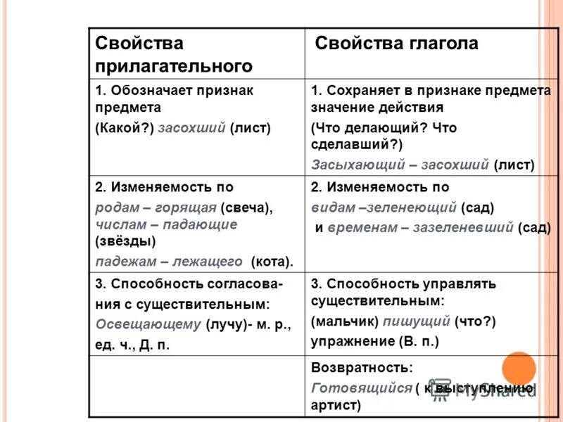 Постоянные признаки причастия испуганное. Основные признаки глагола и прилагательного у причастия.