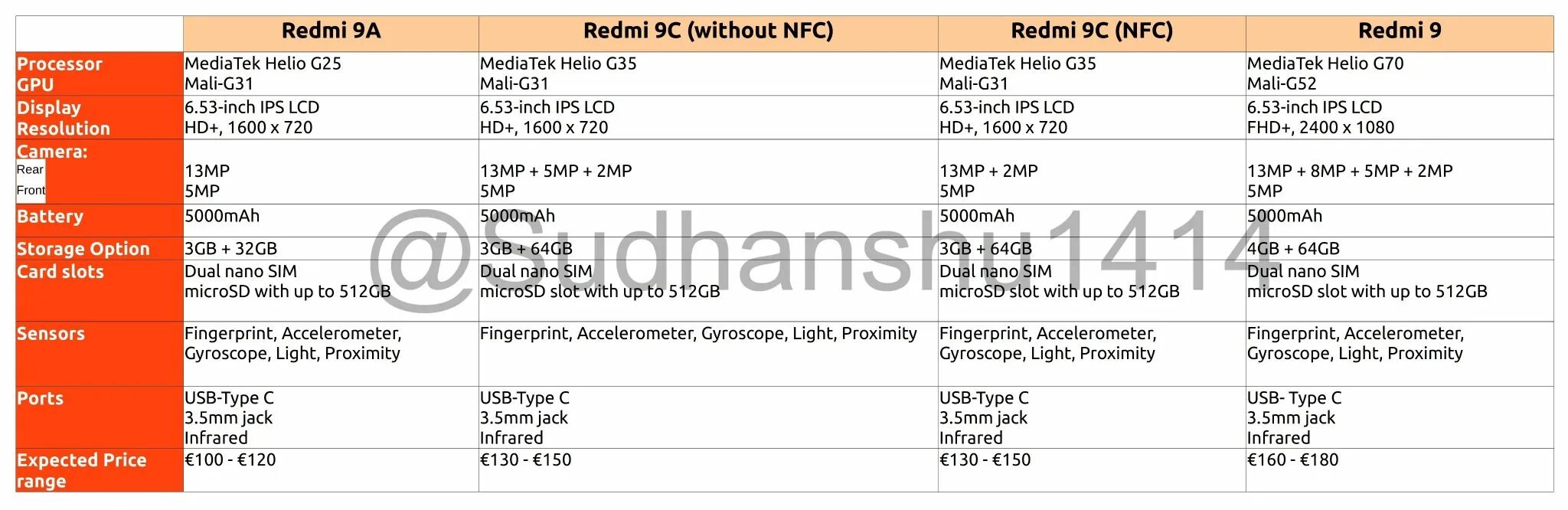 Характеристика смартфона xiaomi redmi 4. Редми линейка с9 характеристики. процессор редми 9. таблица характеристик redmi 9. ксиоми 9с характеристика.