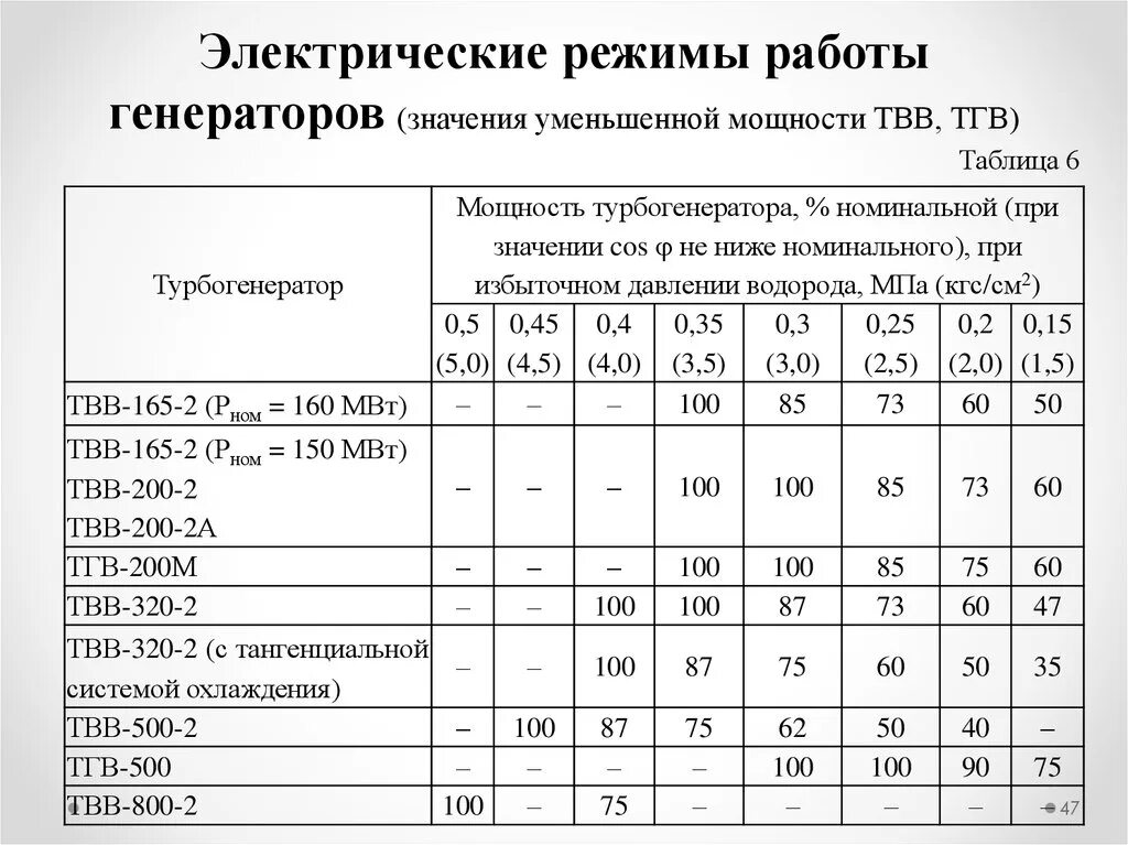 Таблица работы автогенератора. Режимы работы генератора. Электрические режимы работы генератора. Режимы работы автогенератора.