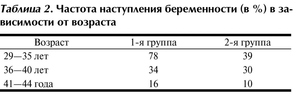 Можно забеременеть в 47. Вероятность наступления беременности по возрасту. Вероятность беременности в процентах. Вероятность забеременеть по возрасту. Шансы забеременеть с возрастом.