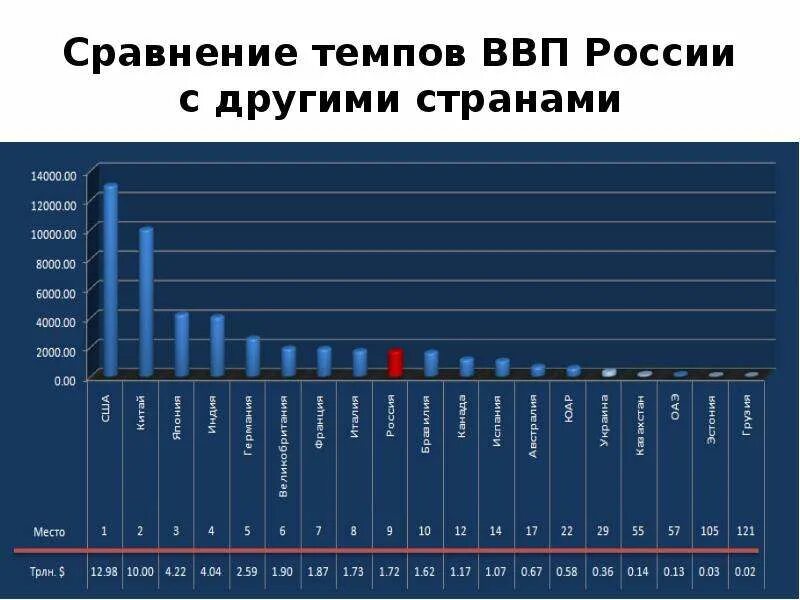 Сравните темпы