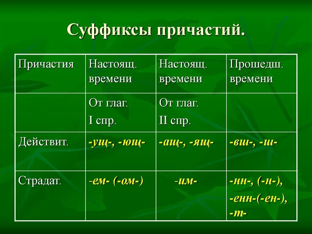 Образовать причастие от глагола обидеть. Суффиксы действительных причастий прошедшего времени. Суффиксы страдательных и действительных причастий правило. Суффиксы страдательных причастий настоящего и прошедшего времени. Суффиксы страдательных причастий прошедшего времени таблица.