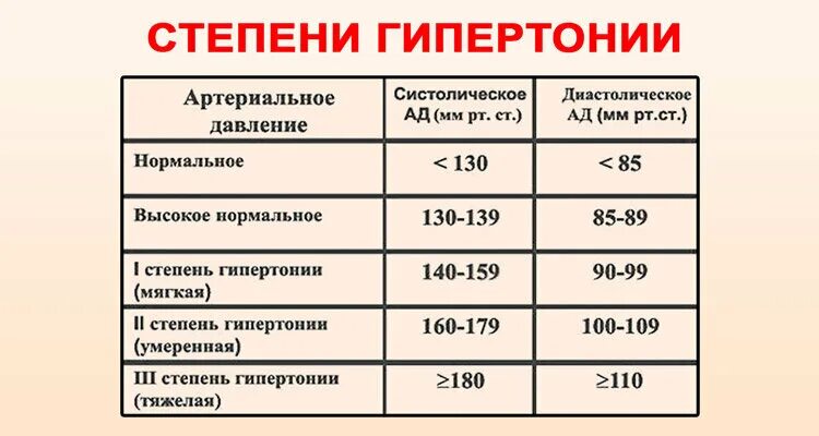 Давление 120 на 60 у женщины. Гипертоническая болезнь 2 степени симптомы и синдромы. Артериальное давление при артериальной гипертензии 2 степени. Гипертония 2 степени показатели. Какое давление при гипертонии 2 степени.