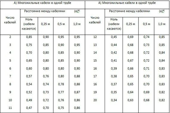 Сколько кабели в трубе