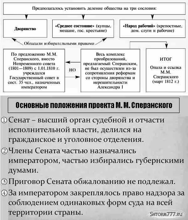 Схема управления м сперанского Схема управления государством сперанского фото