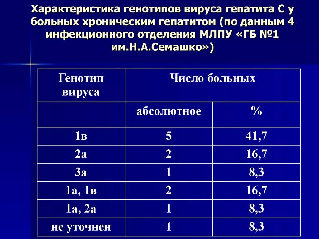 Сколько вирус гепатита. Таблица расшифровки вирусной нагрузки гепатита в. Вирусная нагрузка при гепатите с расшифровка таблица. Вирусная нагрузка при гепатите с норма. Вирусная нагрузка при гепатите с расшифровка таблица норма.