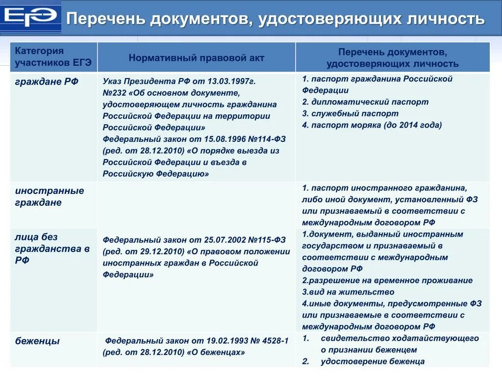 Документы удостоверяющие личность федеральный закон. Документы удостоверяющие личность в РФ перечень закон. Перечень документов удостоверяющих личность. Документы удостоверяющие личность гражданина. Документ удостоверяющий личность.