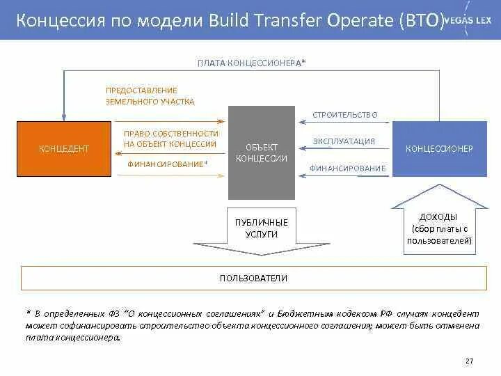 Схема концессионного соглашения. Модели концессионного соглашения. Концессия и концессионное соглашение это. Концессионные соглашения ГЧП.