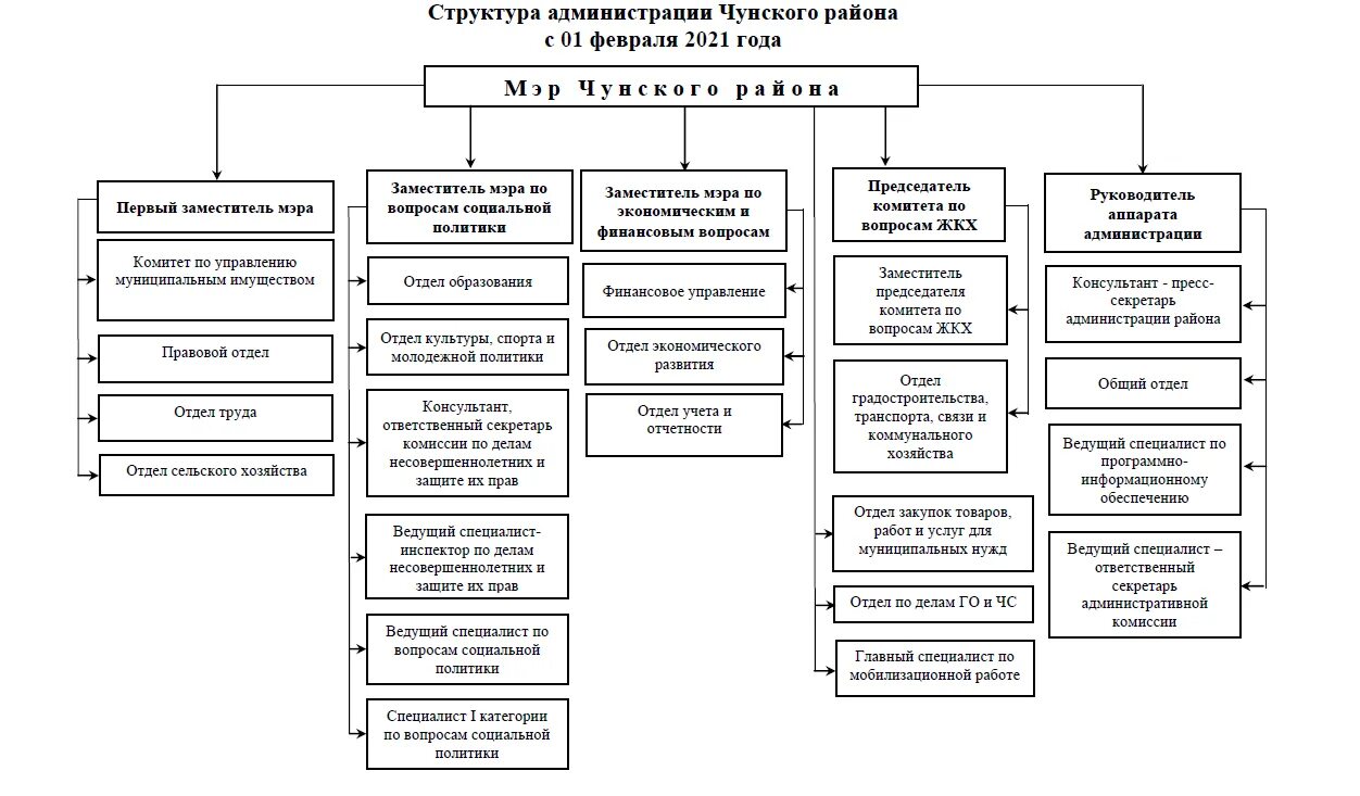 Министерства управления имуществом области. Структура администрации района схема. Организационная структура администрации района. Примерная структура администрации муниципального района. Организационная структура администрации города.