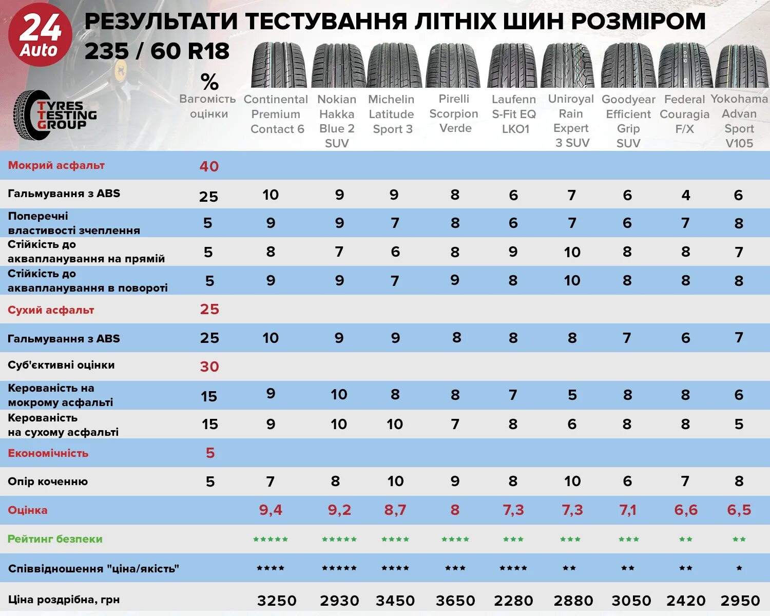 Рейтинг лучшие шины для кроссоверов. Лучшие летние шины r17 для кроссоверов 2022. Летняя резина 225/55 r18 для кроссоверов рейтинг. Тест летних шин 2021 r18. Тест летняя резина SUV 2021.