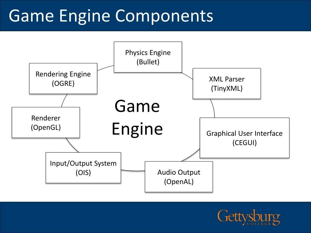 Game engineering. Виды игровых движков. Схема игровых движков. Структура игрового движка. Game engine.