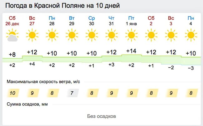 Погода на неделю в сочи goood weather. Погода в красной Поляне. Погода красная Поляна. Красная Поляна климат. Прогноз погоды красная Поляна.