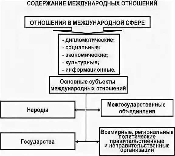 Международные отношения содержание