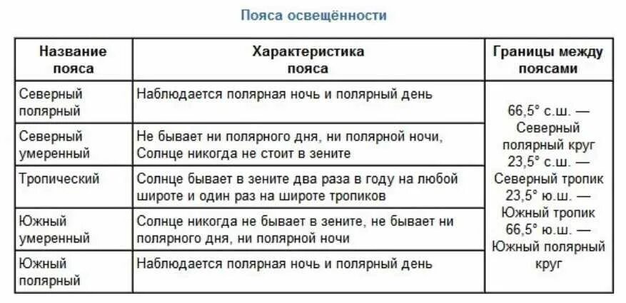 Пояса освещенности земли 5 класс таблица. Таблица пояс освещенности. Пояса освещенности земли 5 класс география таблица. Таблицу пояс освещенности/границы/ характеристика поясами. Характеристика природной границы