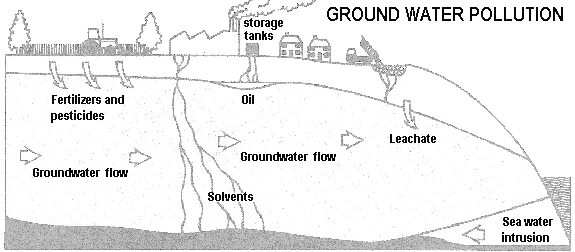 Water ground. Groundwater pollution. food pollution on ground перевод. posters about lake pollution fertiliser in water. reactions of water pillars and pesticides.