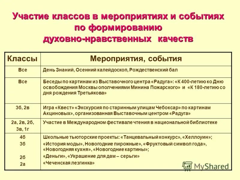заявка на участие в школьном конкурсе. таблица для портфолио. портфолио участие в школьных мероприятиях. экран участия классов в школьных мероприятиях. таблица участия по классам в мероприятиях.