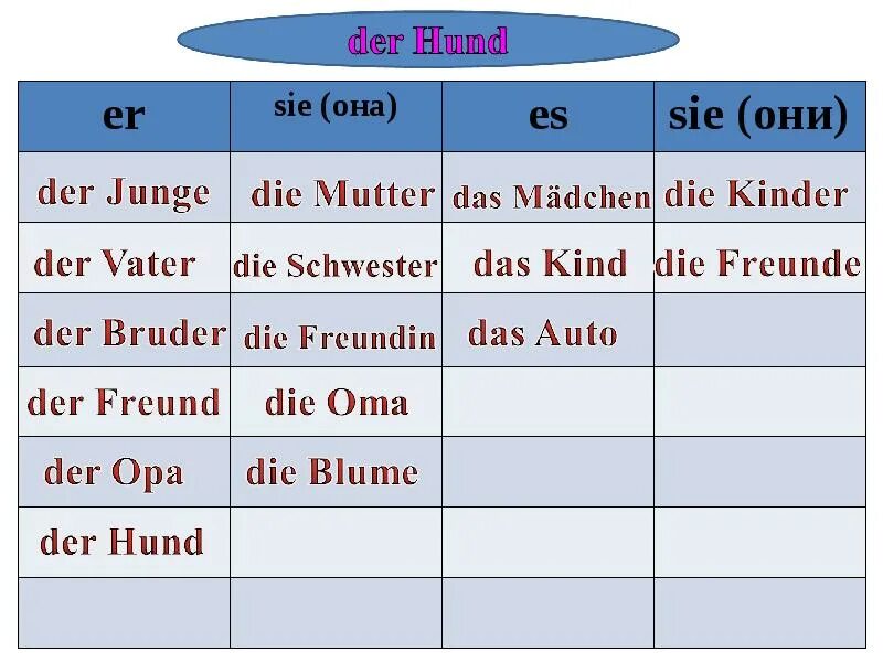 Таблица по немецкому der Bruder das Fahrrad der oma die. Падеж der oma. Sie они их. Das kind achten ответ. Die mutter das kind