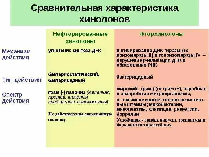 Группа фторхинолонов антибиотики препараты. Хинолоны и фторхинолоны классификация. хинолоны и фторхинолоны механизм действия. механизм действия хинолонов и фторхинолонов. классификация антибиотиков фторхинолоны.