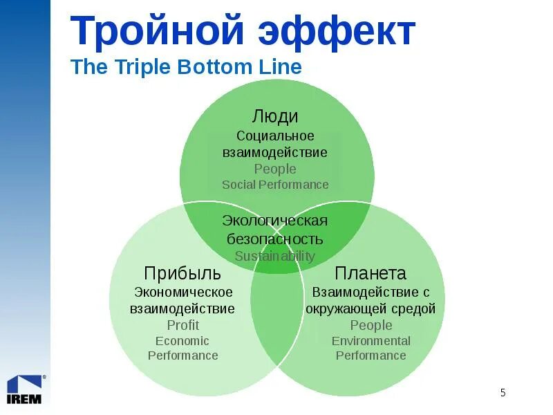 Triple bottom line. Концепция тройного критерия. the triple bottom line. triple bottom line approach. квадрат bottom line.