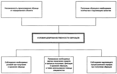 Методика расследования отдельных видов преступлений