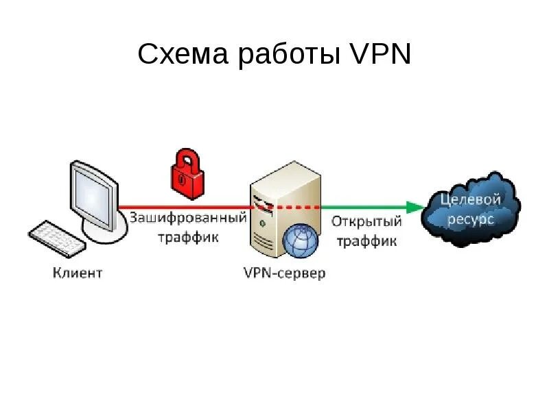 Vpn соединение интернета. Как работает VPN схема. Принцип работы VPN схема. Принцип работы VPN сеть. VPN схема подключения.