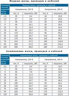 Соотношение силы тока и сечения