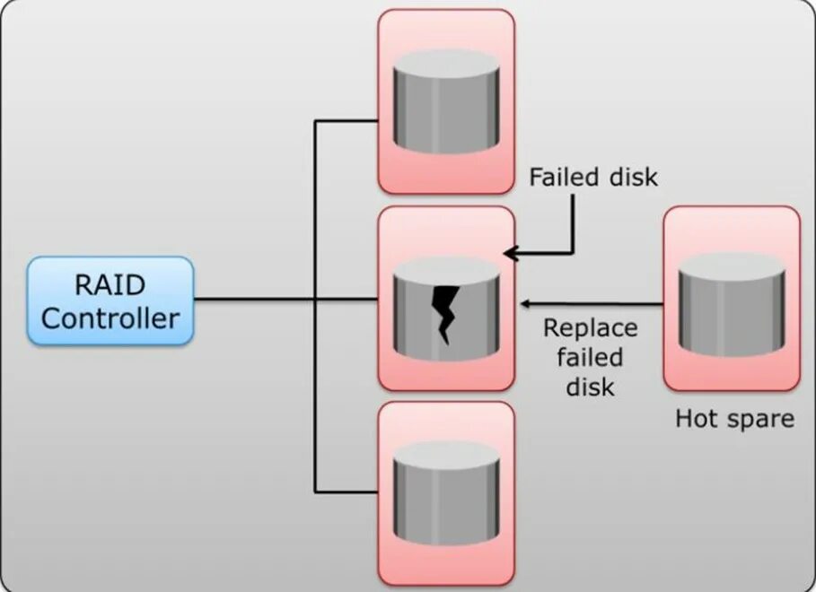 Raid 6 схема. Hotspare. Hot spare Raid. Raid spare что это. Hot spare