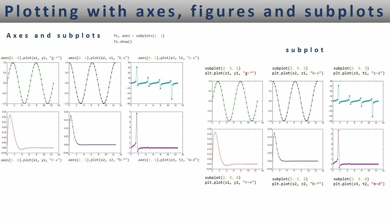 Add axes