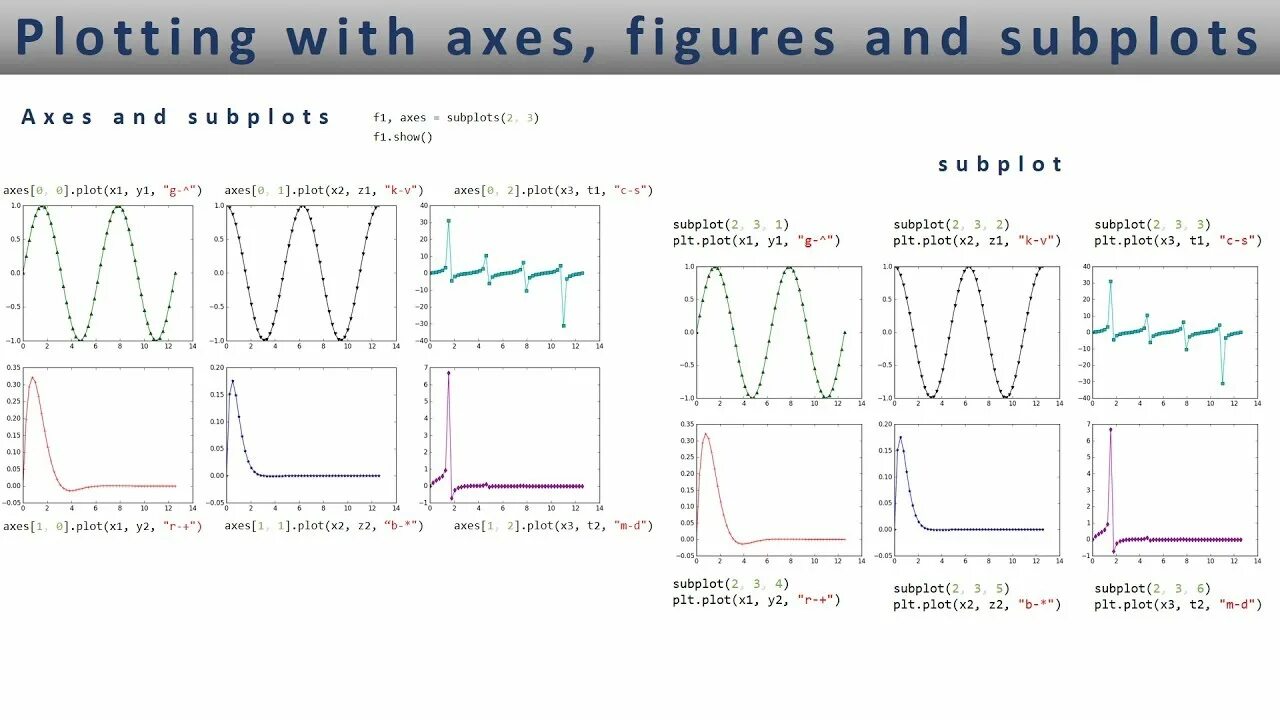 Add axes. Subplots matplotlib. Matplotlib Figure. PLT.subplot синтаксис. Matplotlib subplots 3 Axis.