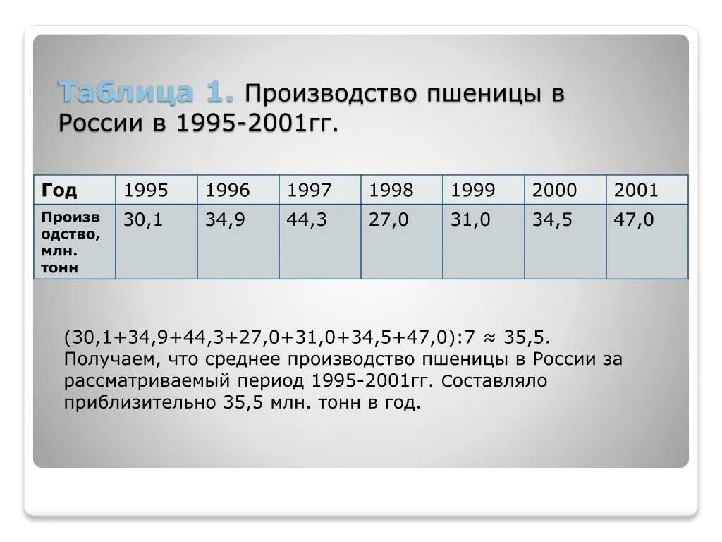 Вычислите средние урожайности зерновых. Таблица производства пшеницы в России 1995 2001. Урожайность зерновых культур в России в 1992-2001. Составить таблицу статистических данных о производстве пшеницы. Гг в годах.