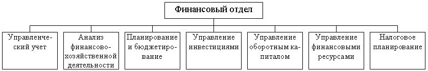 Функции отдела финансов. Функции финансового отдела. Задачи финансового отдела в организации. Функции финансового департамента.