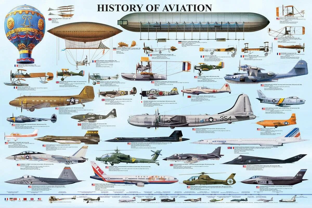 Types history