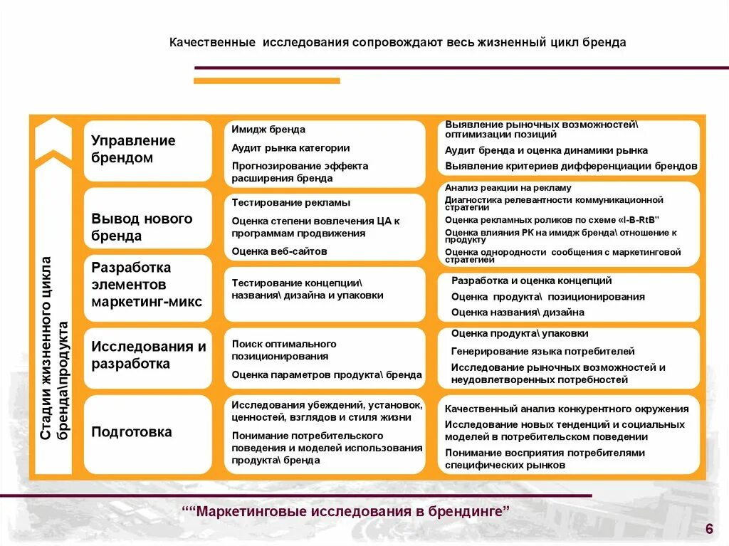 Внутренние маркетинговые исследования. Маркетинговые исследования в брендинге. Качественные методы маркетинговых исследований. Качественные методы исследования в маркетинге. Метод исследования в маркетинге.