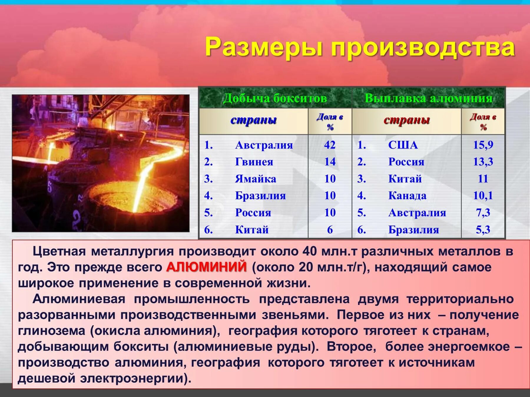 Определите главные страны выплавки тяжелых цветных металлов. Размеры производства продукции цветной металлургии. Размеры производства цветной металлургии. Размеры производства продукции металлургии. Производство цветных металлов страны.