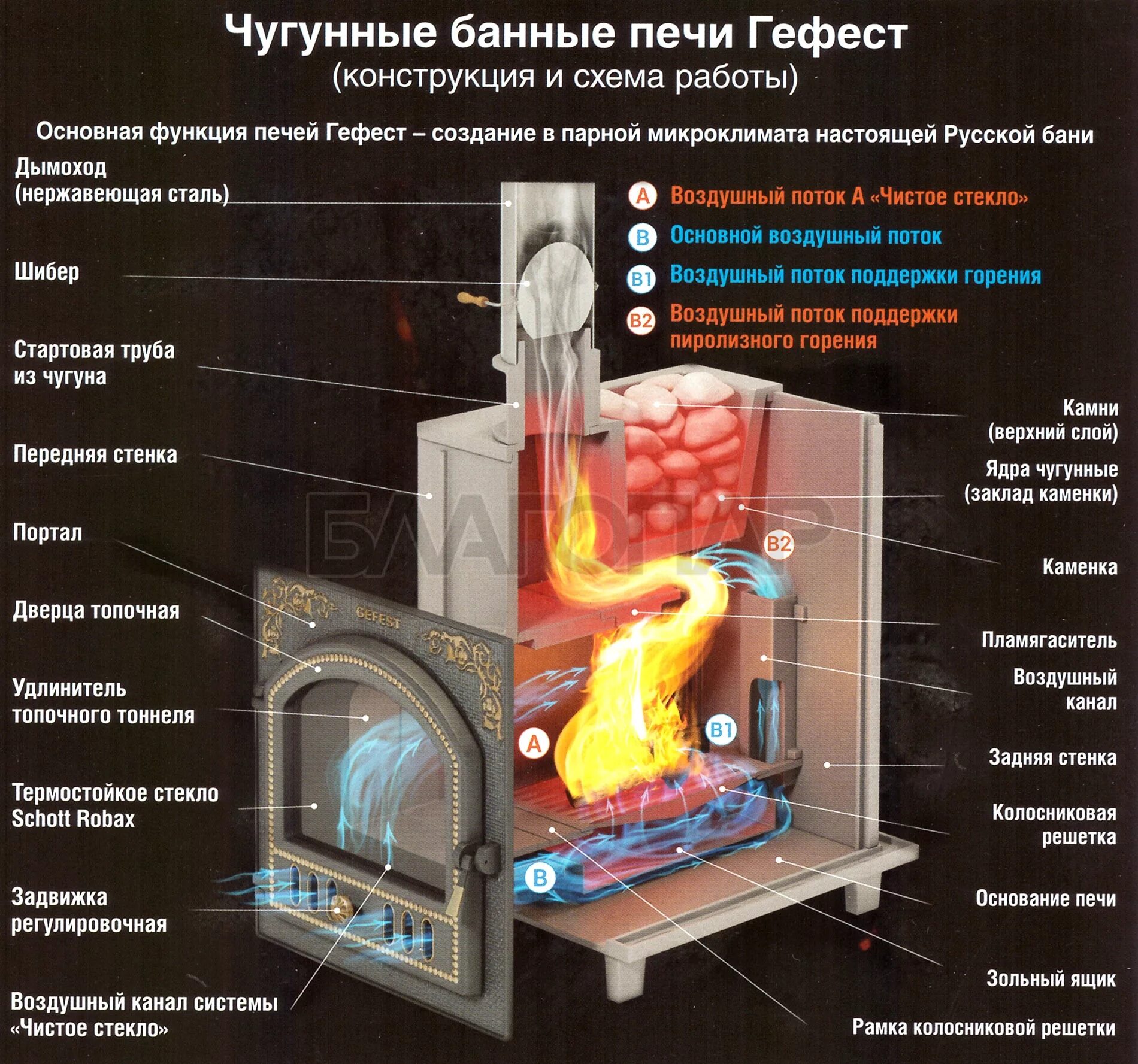 Температура горения в топке кирпичной печи. Температура чугунной печи. Печь для бани гефест зк 18. Устройство печи длительного горения на дровах. Температура дымовых газов дровяной печи.