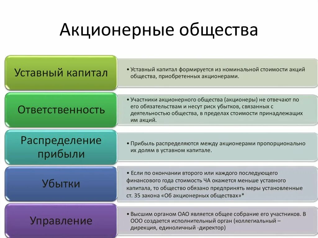 Организация акционерного бизнеса. Полное товарищество формирование уставного капитала. Уставной капитал полного товарищества и товарищества на вере. Товарищество на вере уставной капитал формирование. Хозяйственное товарищество полное размер уставного капитала.